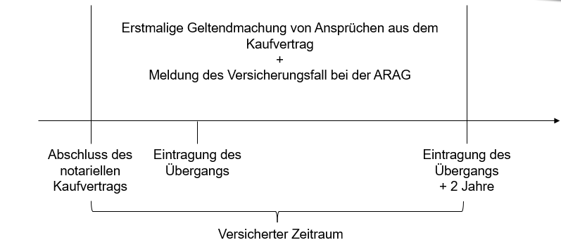 Schaubild Immobilie
